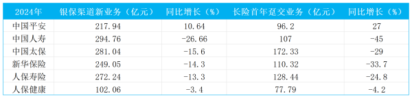 股票配资官网 “报行合一”阵痛拆解：“价值银保”成新驱动力，新华保险2024年新业务价值增速达516%